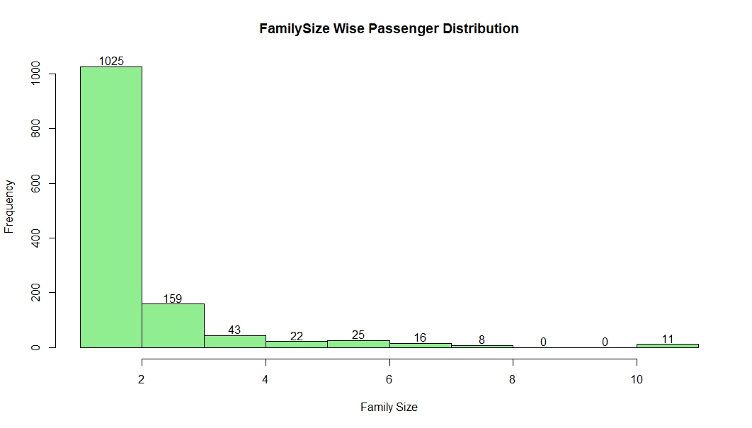 FamilySize Wise Passenger Distribution